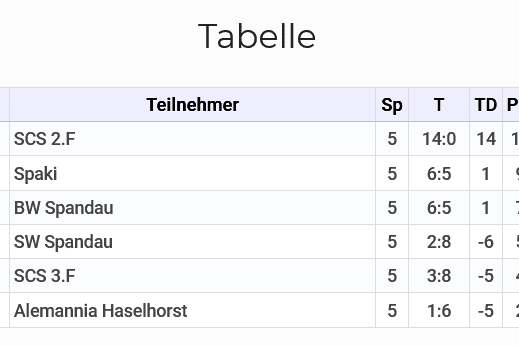 Tabelle mit Platzierungen und Ergebnissen von fünf Tischtennismannschaften in einer Liga.
