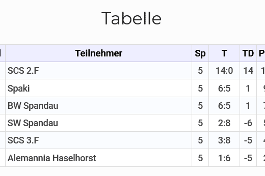 Tabelle mit Platzierungen und Ergebnissen von fünf Tischtennismannschaften in einer Liga.